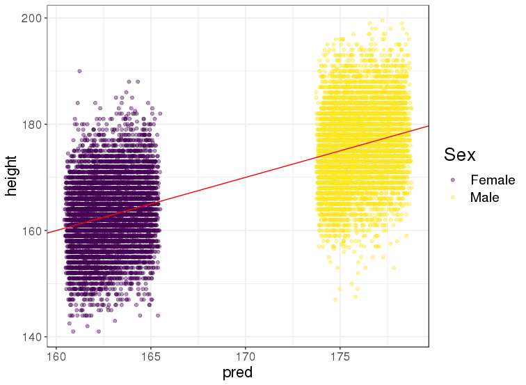 Base prediction of height based on sex and birth date.